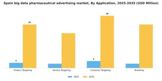 Spain Big Data Pharmaceutical Advertising Market Segment Image 0