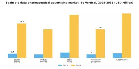Spain Big Data Pharmaceutical Advertising Market Segment Image 2