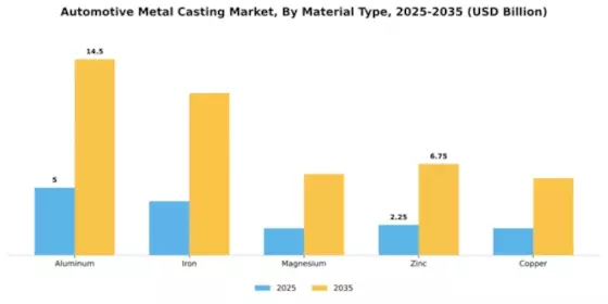 Automotive Metal Casting Market Segment Image 2