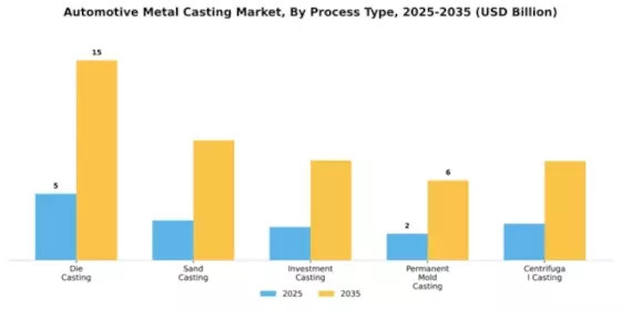 Automotive Metal Casting Market Segment Image 3