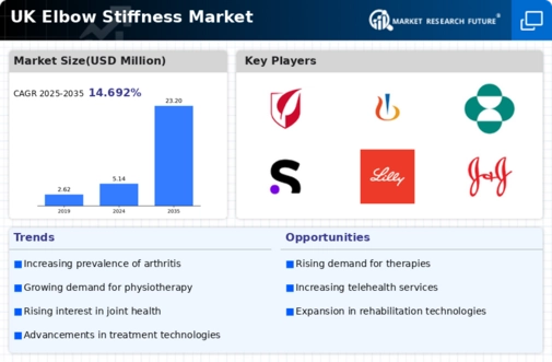 UK Elbow Stiffness Market Infographic