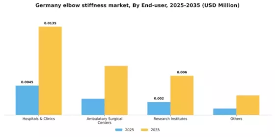 Germany Elbow Stiffness Market Segment Image 2