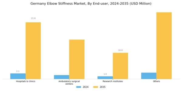 Germany Elbow Stiffness Market Segment Image 2