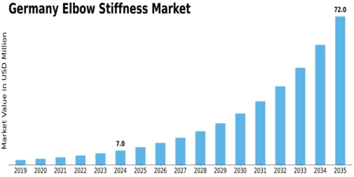 Germany Elbow Stiffness Market Size