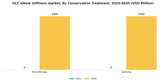GCC Elbow Stiffness Market Segment Image 0