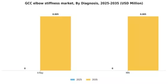 GCC Elbow Stiffness Market Segment Image 1