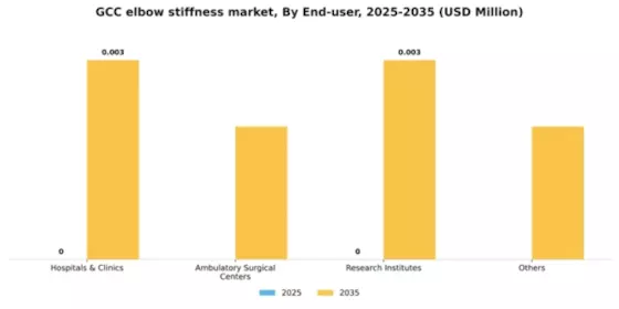 GCC Elbow Stiffness Market Segment Image 2