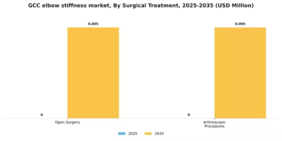 GCC Elbow Stiffness Market Segment Image 3