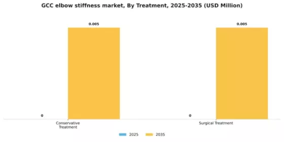 GCC Elbow Stiffness Market Segment Image 4