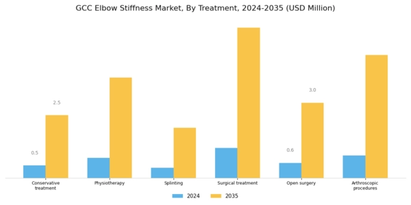 GCC Elbow Stiffness Market Segment Image 0