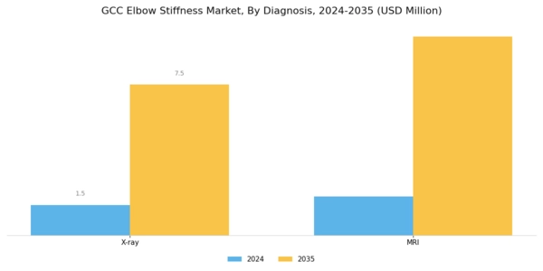 GCC Elbow Stiffness Market Segment Image 1