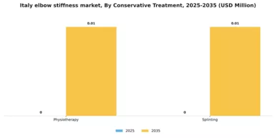 Italy Elbow Stiffness Market Segment Image 0