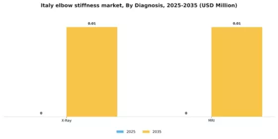 Italy Elbow Stiffness Market Segment Image 1