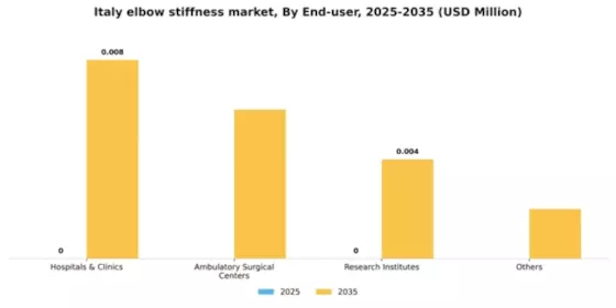 Italy Elbow Stiffness Market Segment Image 2
