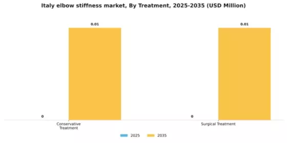 Italy Elbow Stiffness Market Segment Image 4