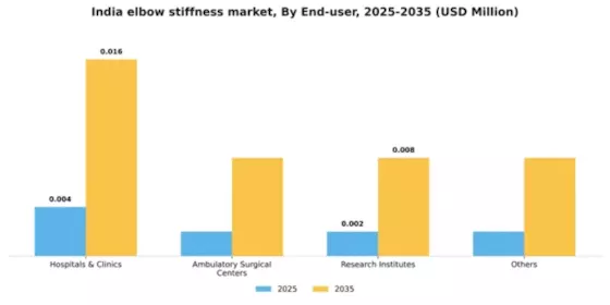 India Elbow Stiffness Market Segment Image 2