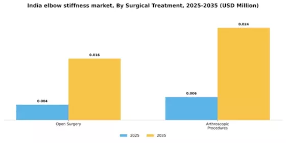India Elbow Stiffness Market Segment Image 3