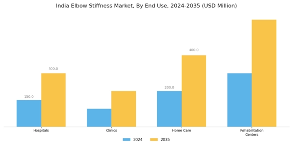 India Elbow Stiffness Market Segment Image 1