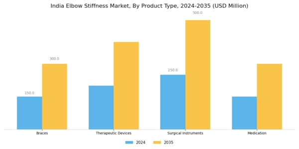 India Elbow Stiffness Market Segment Image 2