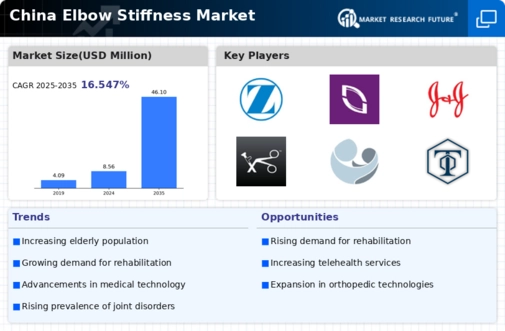 China Elbow Stiffness Market Infographic