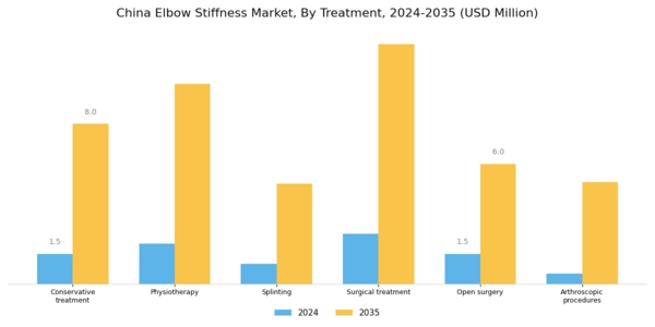 China Elbow Stiffness Market Segment Image 0