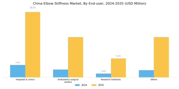 China Elbow Stiffness Market Segment Image 2