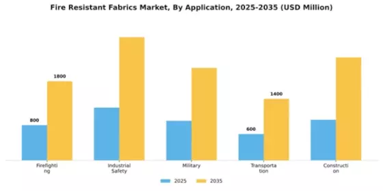Fire Resistant Fabrics Market Segment Image 0