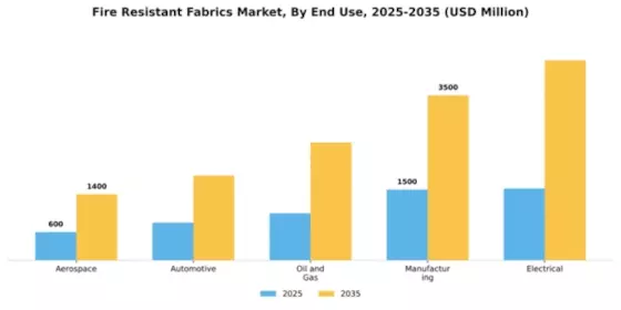 Fire Resistant Fabrics Market Segment Image 1