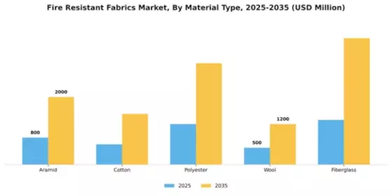 Fire Resistant Fabrics Market Segment Image 2