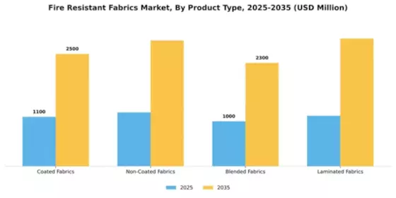 Fire Resistant Fabrics Market Segment Image 3