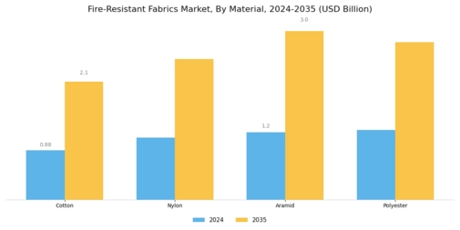 Fire Resistant Fabrics Market Segment Image 0