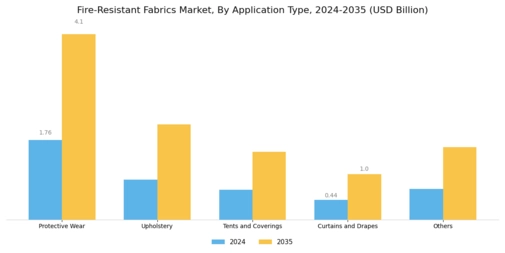 Fire Resistant Fabrics Market Segment Image 1