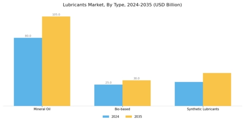 Lubricants Market Segment Image 0