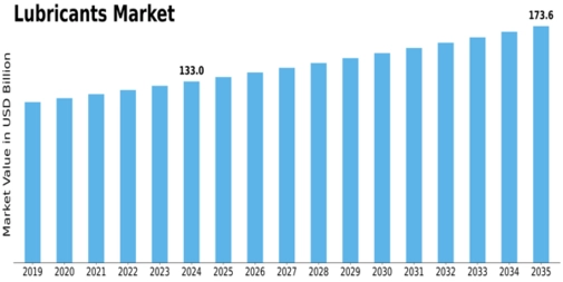 Lubricants Market Size
