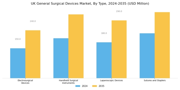 UK General Surgical Devices Market Segment Image 0