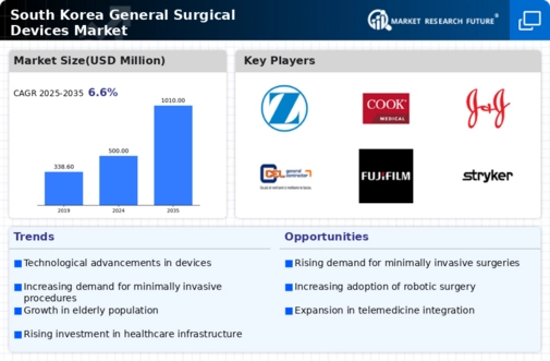 South Korea General Surgical Devices Market Infographic