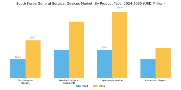 South Korea General Surgical Devices Market Segment Image 0