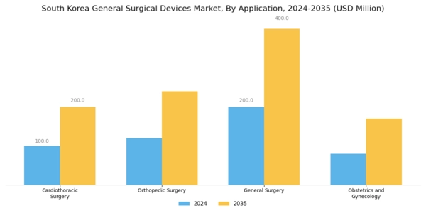 South Korea General Surgical Devices Market Segment Image 1