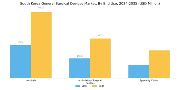 South Korea General Surgical Devices Market Segment Image 2