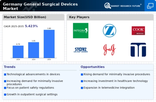 Germany General Surgical Devices Market Infographic