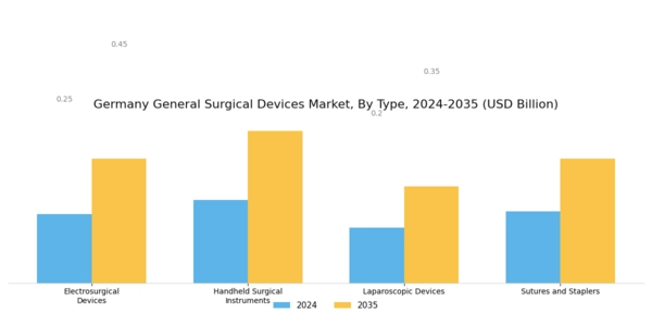 Germany General Surgical Devices Market Segment Image 0