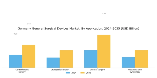 Germany General Surgical Devices Market Segment Image 1