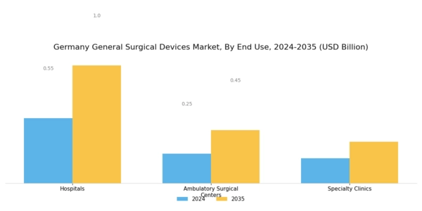 Germany General Surgical Devices Market Segment Image 2