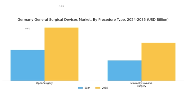 Germany General Surgical Devices Market Segment Image 3