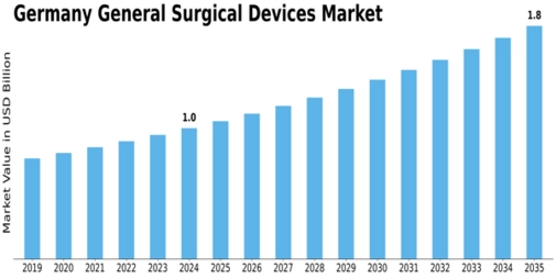 Germany General Surgical Devices Market Size
