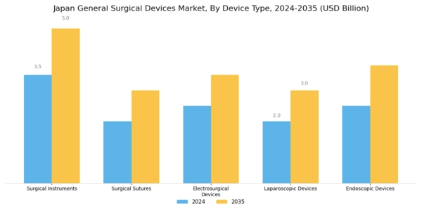 Japan General Surgical Devices Market Segment Image 1