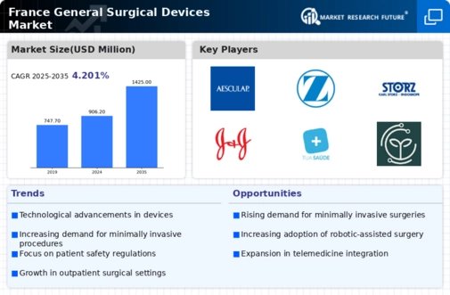 France General Surgical Devices Market Infographic