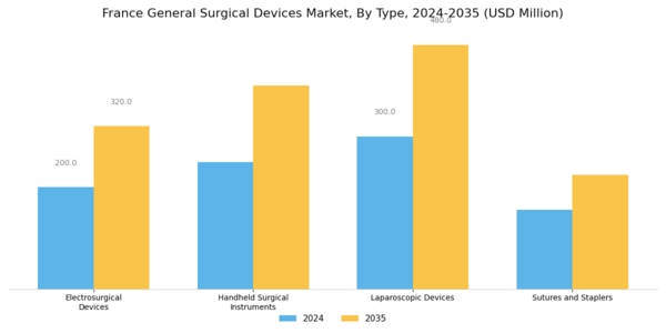 France General Surgical Devices Market Segment Image 0