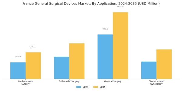 France General Surgical Devices Market Segment Image 1