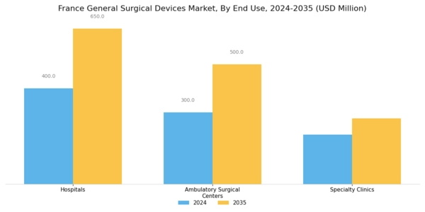 France General Surgical Devices Market Segment Image 2